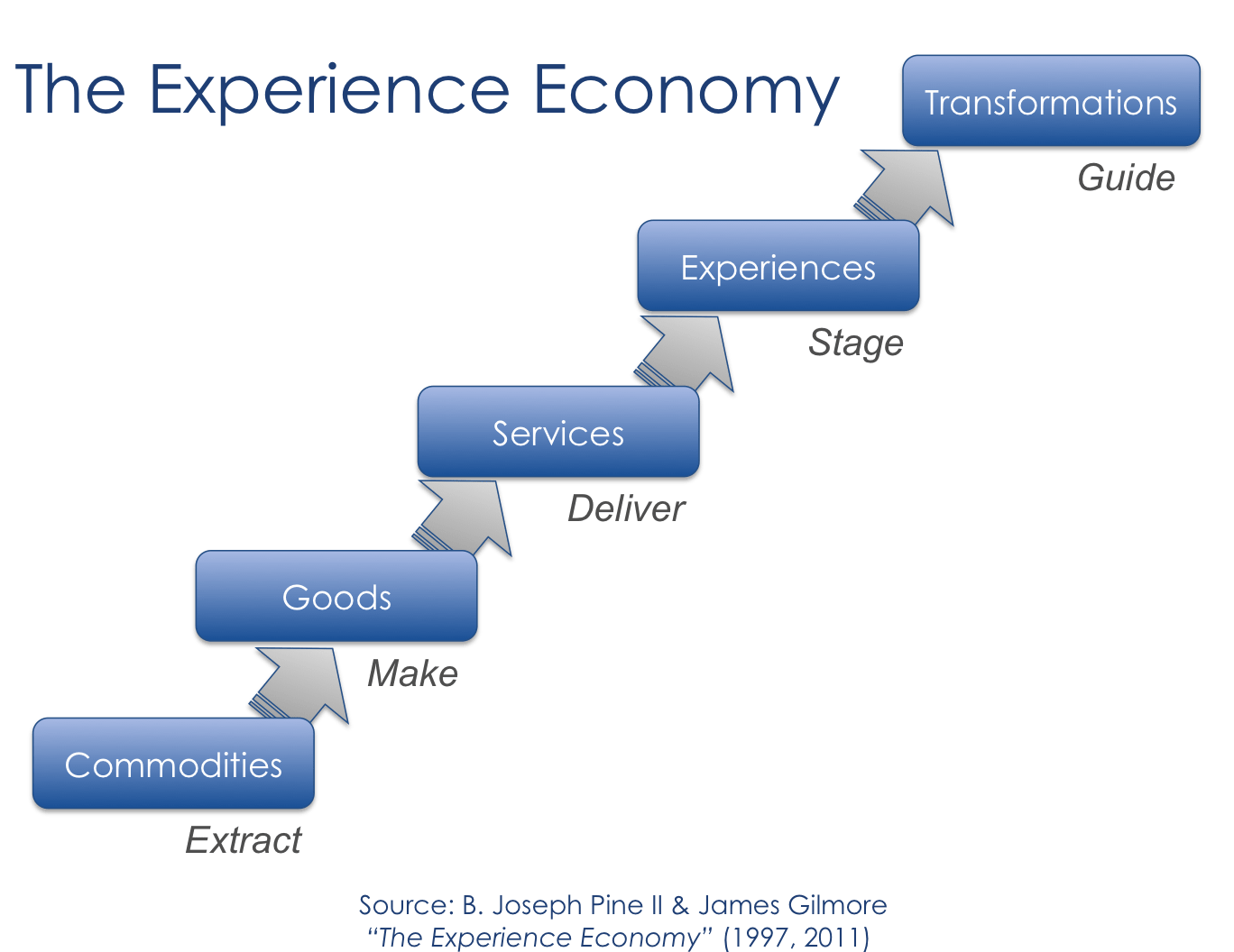 Bank Product Design In The Experience Economy - Affluent Strategies By ...